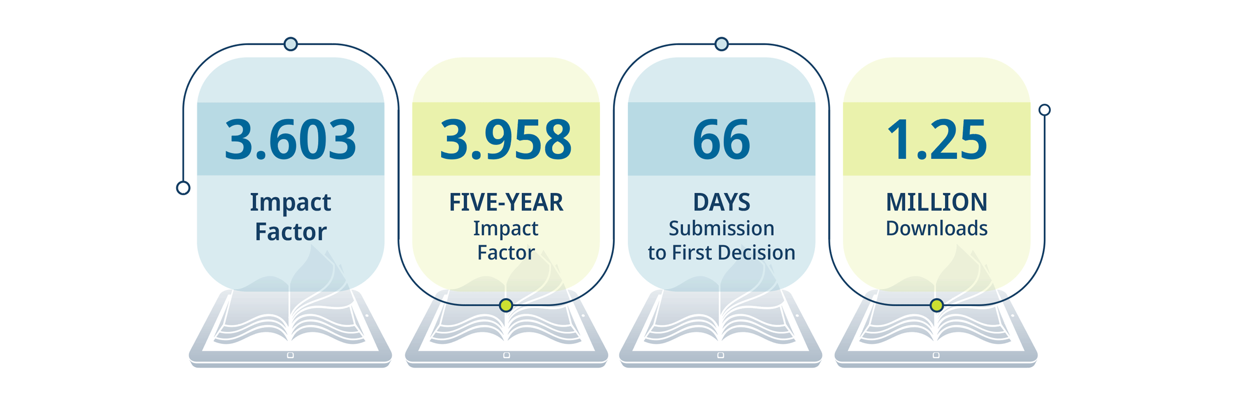 Impact Factor: 3.603 (2020) Five-Year Impact Factor: 3.958 (2020) Submission to First Decision: 66 Days Downloads: 1,149,773 (2020)